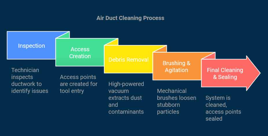 The History of Air Duct Cleaning: Coal Dust to Cameras