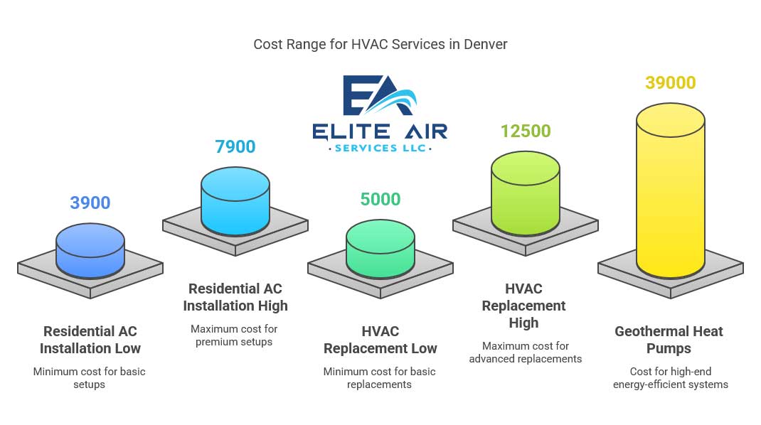 HVAC services Denver cost ranges for installation and repair