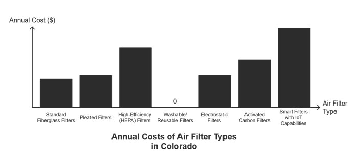 Filter types compared by annual cost: standard fiberglass and pleated run cheapest, HEPA and activated carbon cost more but capture the fine particles wildfire smoke carries Annual cost comparison of air filter types in Colorado — HEPA and activated carbon filters do the heavy lifting in smoke season