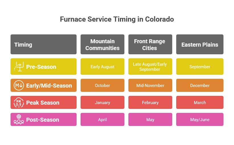Furnace service timing by Colorado region: pre-season tune-up visits are when a humidifier install adds the least labor cost, since the crew is already at the plenum Furnace service windows across Colorado — the natural moment to add a whole-house humidifier to the plenum