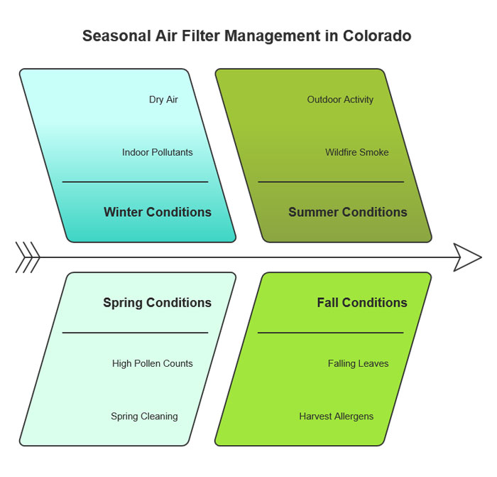 Seasonal air filter management in Colorado: spring pollen, summer wildfire smoke, fall harvest allergens, winter dry-air pollutants — each season loads your filter differently Colorado's four filter seasons — summer brings wildfire smoke, winter traps dry indoor air and pollutants
