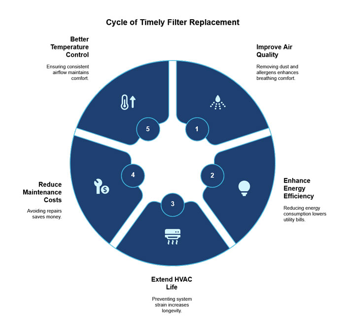 Cycle of Timely Filter Replacement