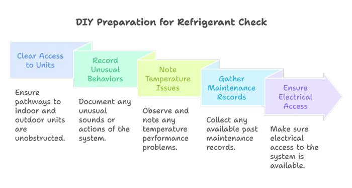 DIY Preparation for Refrigerant Check