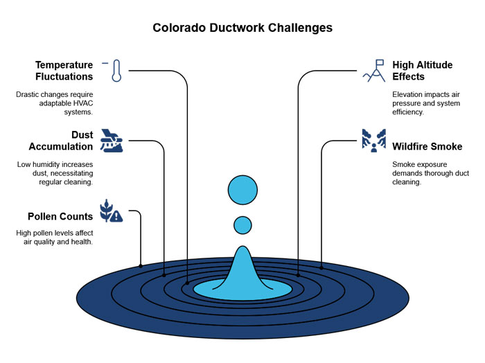 Colorado Ductwork Challenges