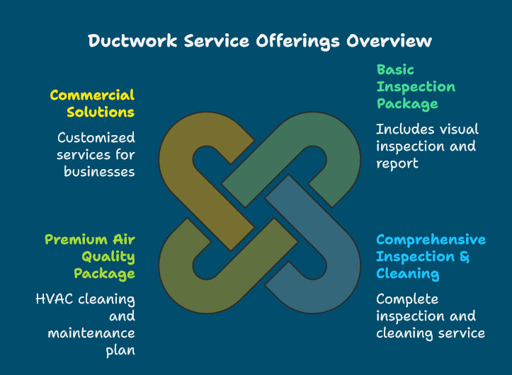 Ductwork Service Offerings Overview
