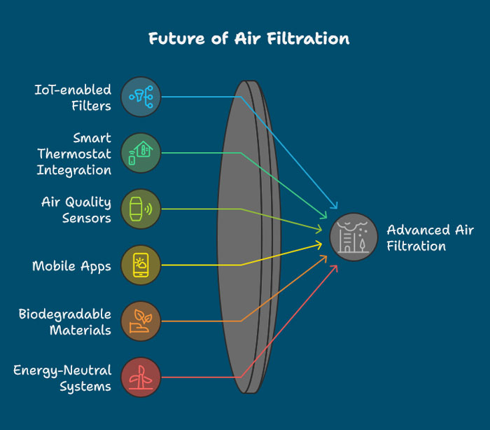 Future of Air Filtration