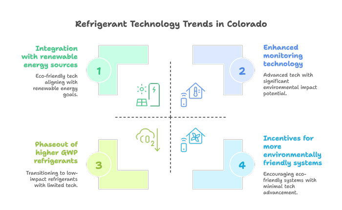Refrigerant Technology Trends in Colorado