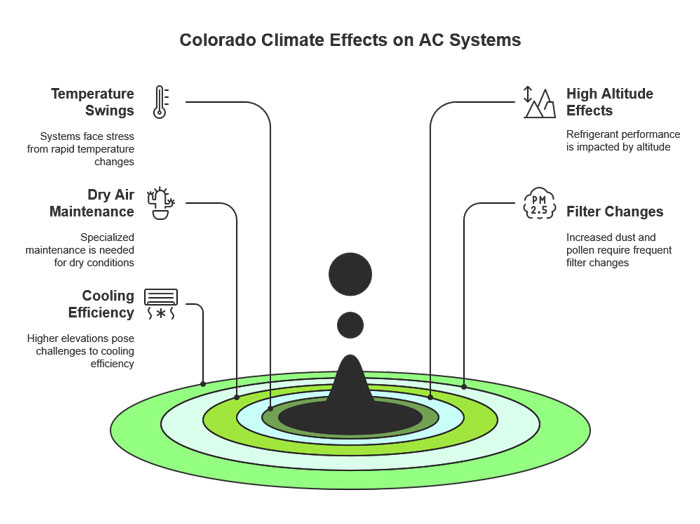 impact of colorado climate on ac