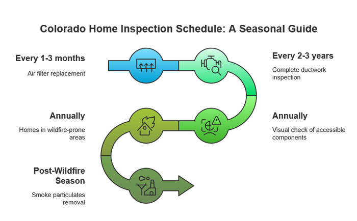 Colorado Home Inspection Schedule: A Seasonal Guide