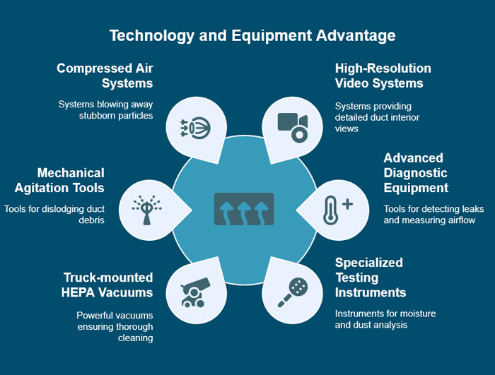 Technology and Equipment Advantage