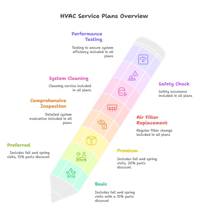 HVAC Service Plans Overview