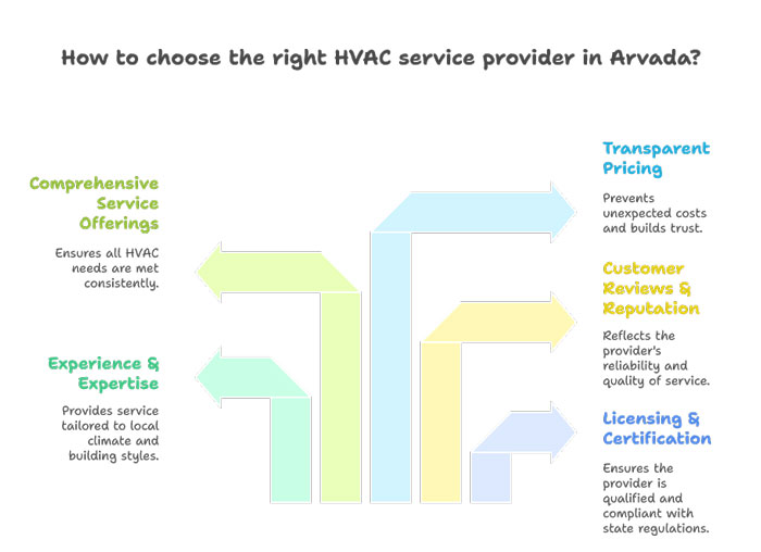 top HVAC service provider in Arvada