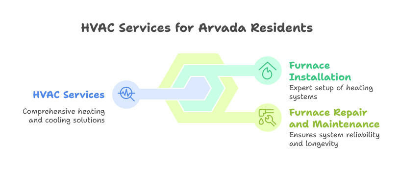 HVAC Services for Arvada Residents