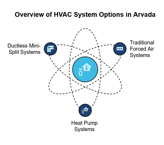 Overview of HVAC System Options in Arvada