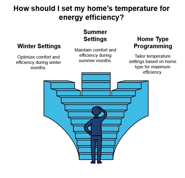 How should I set my home's temperature for energy efficiency?