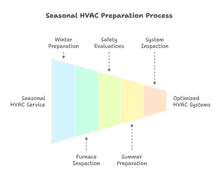 Seasonal HVAC Preparation Process