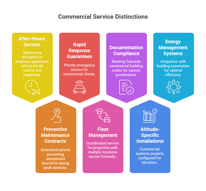 Commercial Service Distinctions
