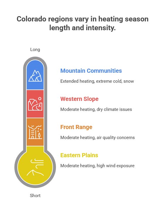 regional climate colorado